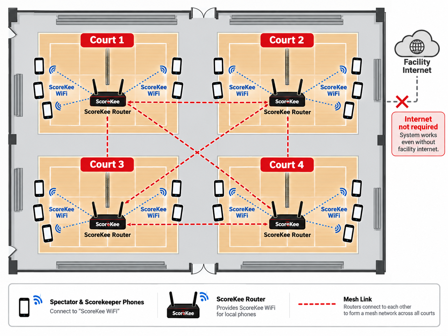 Diagram of four volleyball courts. Each court has a ScoreKee router. Phones connect to ScoreKee WiFi, and the routers link to each other. Facility internet is marked as not required.