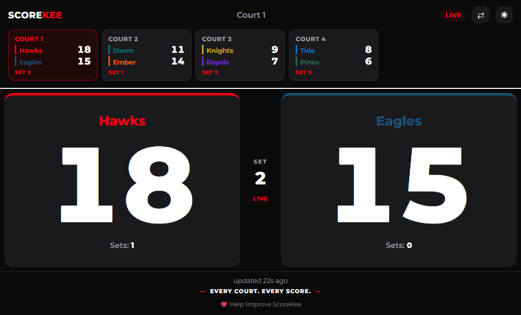 ScoreKee spectator view with thumbnails for courts 1 through 4, and Court 1 opened large: Hawks 18, Eagles 15, set 2.